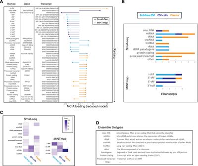 Integration of small RNAs from plasma and cerebrospinal fluid for classification of multiple sclerosis